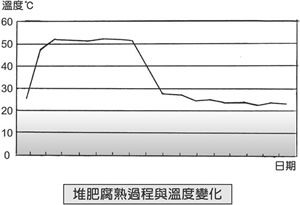 堆肥溫度變化.jpg