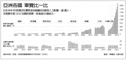 亞洲各國軍費比一比BW.jpg